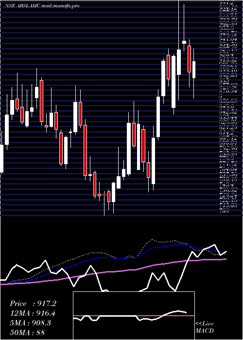  weekly chart AditBirl