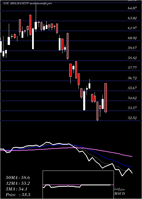  Daily chart BirlaslamcAbslbanetf