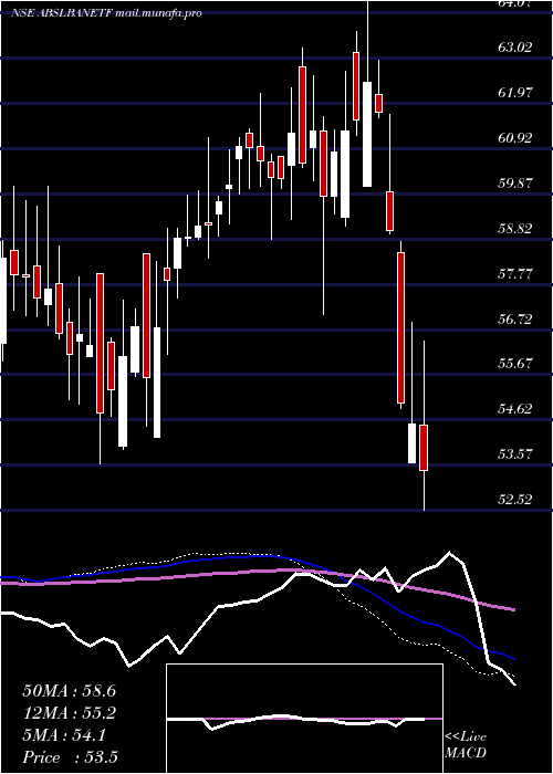  weekly chart BirlaslamcAbslbanetf