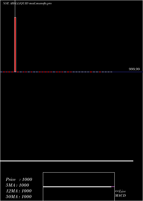  Daily chart BirlaslamcAbslliquid