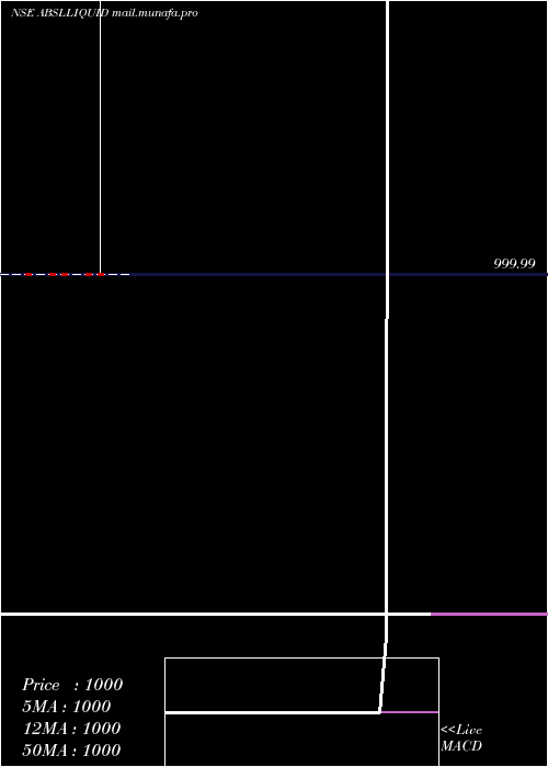  monthly chart BirlaslamcAbslliquid