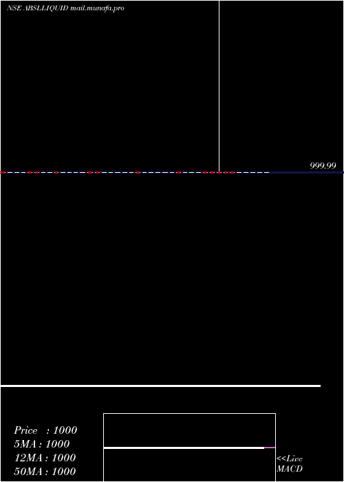  weekly chart BirlaslamcAbslliquid