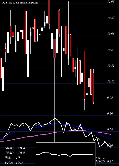  Daily chart BirlaslamcAbslpse