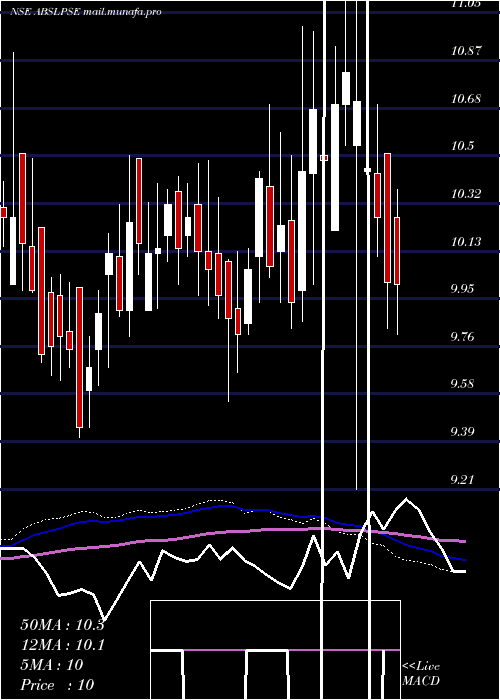  weekly chart BirlaslamcAbslpse