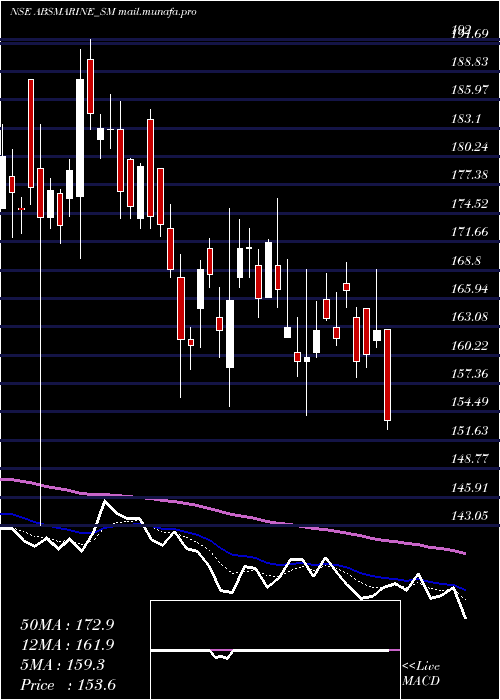  Daily chart AbsMarine