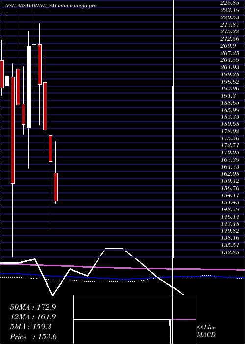  monthly chart AbsMarine