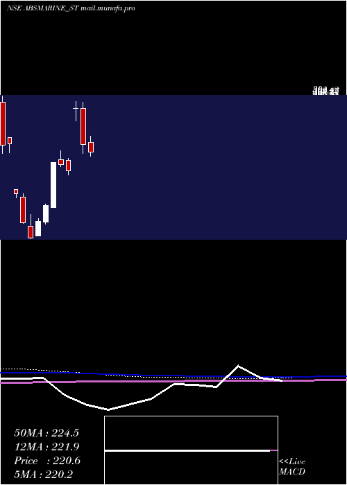  monthly chart AbsMarine