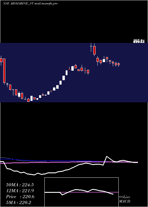  weekly chart AbsMarine