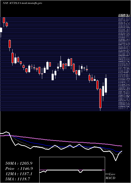  Daily chart AccelyaKale