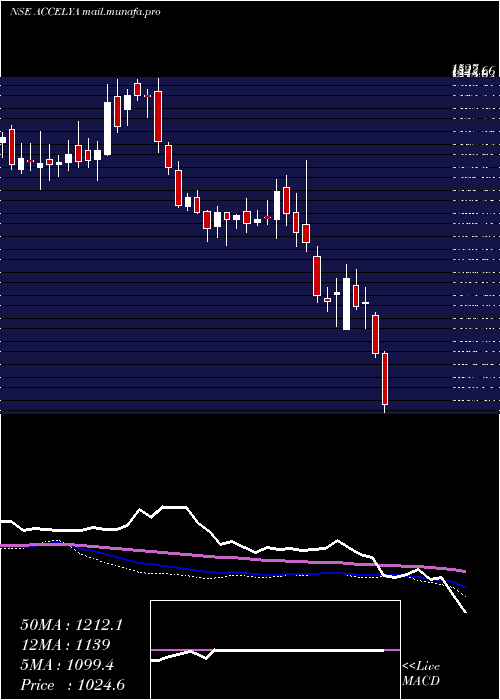  weekly chart AccelyaKale