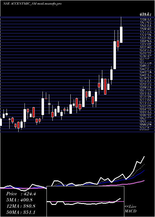  Daily chart AccentMicrocell