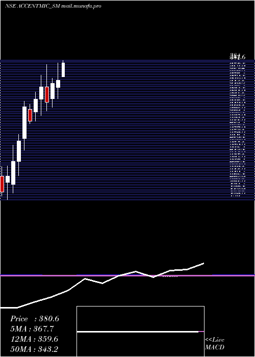  monthly chart AccentMicrocell