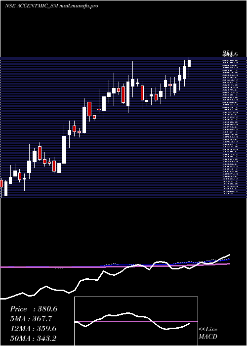  weekly chart AccentMicrocell