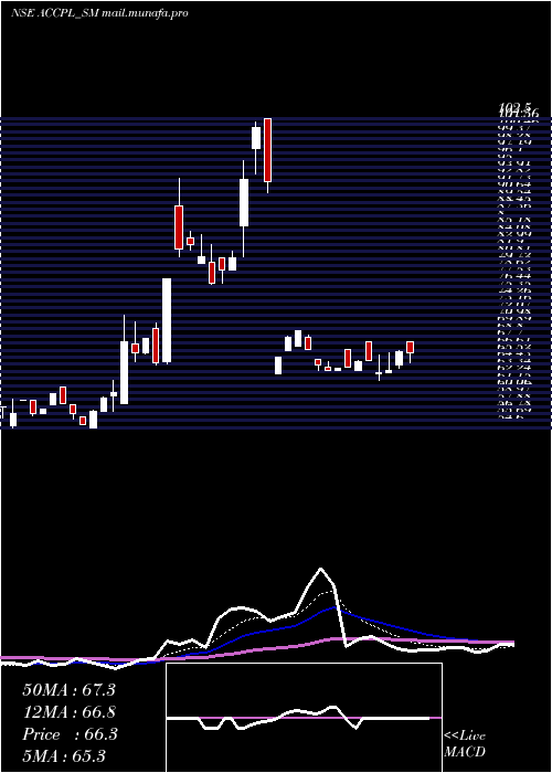  Daily chart AccretionPharma