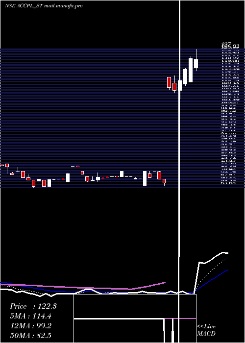  Daily chart AccretionPharma