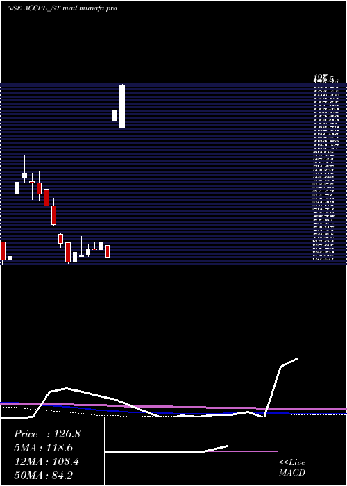  weekly chart AccretionPharma