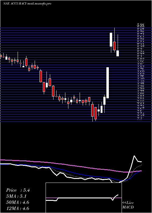  Daily chart AccuracyShipping