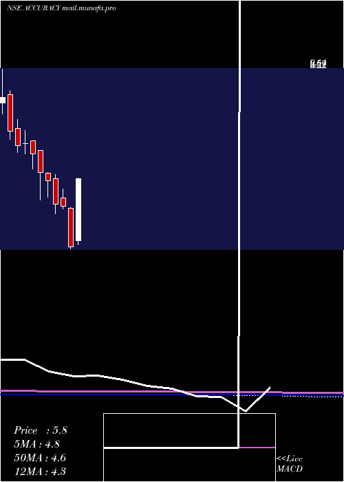  monthly chart AccuracyShipping