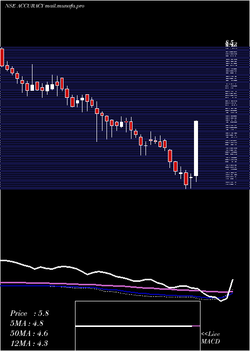  weekly chart AccuracyShipping