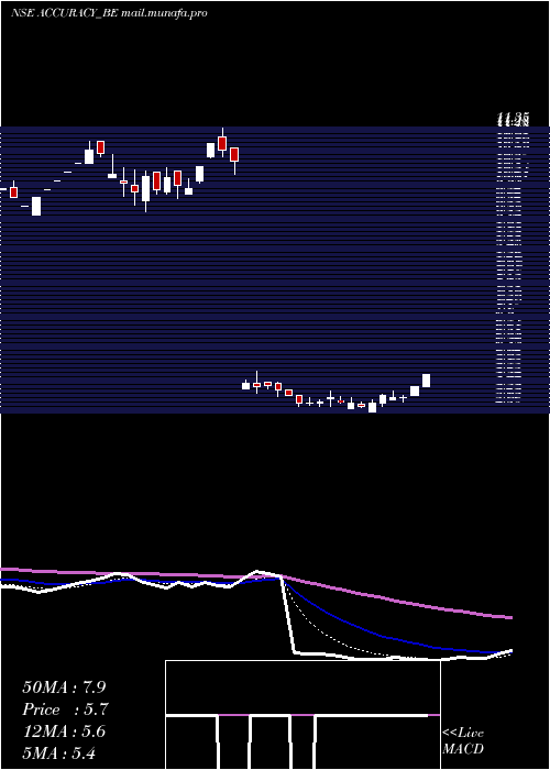  Daily chart AccuracyShipping