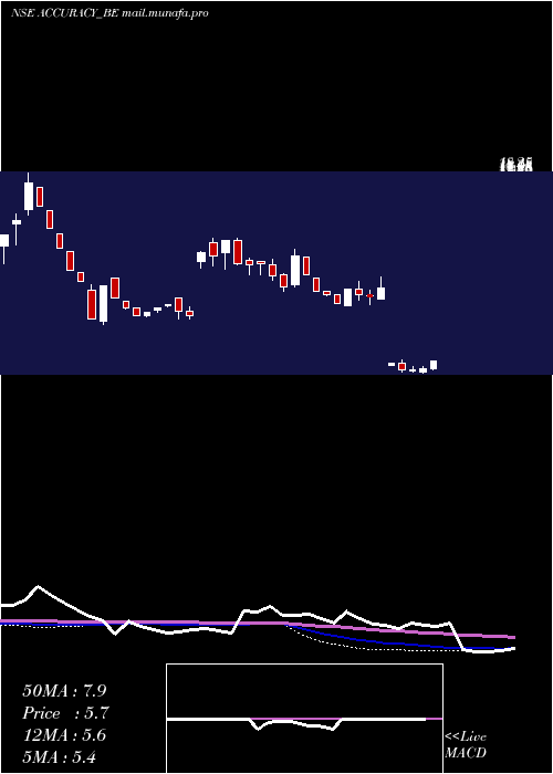  weekly chart AccuracyShipping