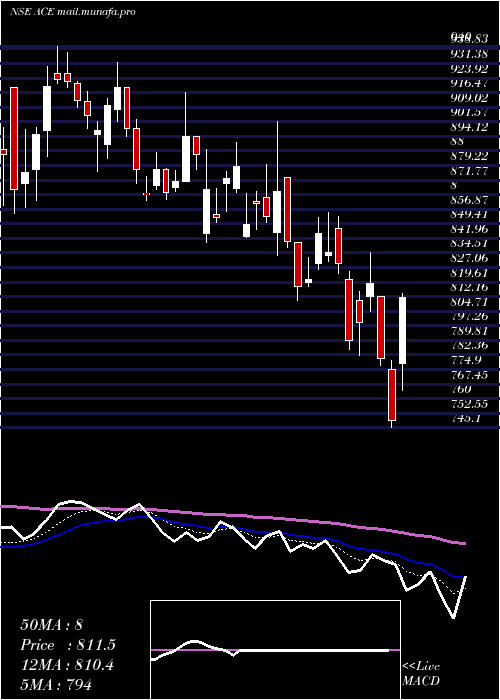  Daily chart ActionConstruction