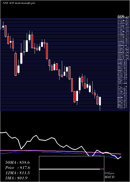  weekly chart ActionConstruction