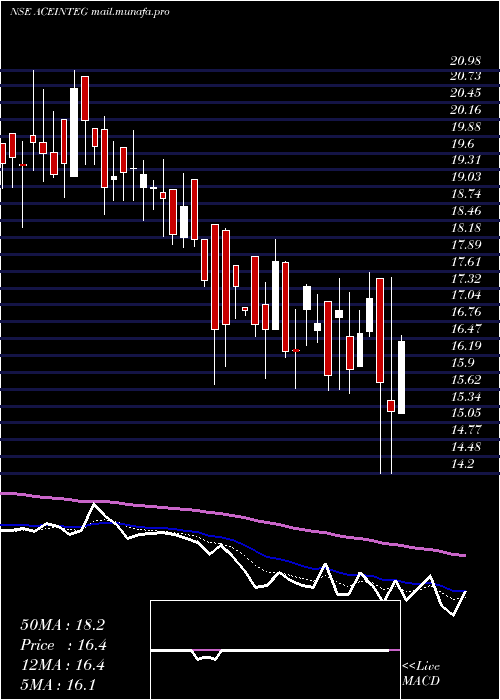  Daily chart AceIntegrated