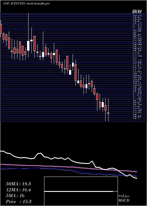  weekly chart AceIntegrated