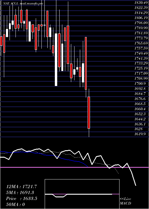  Daily chart AutomobileCorpn