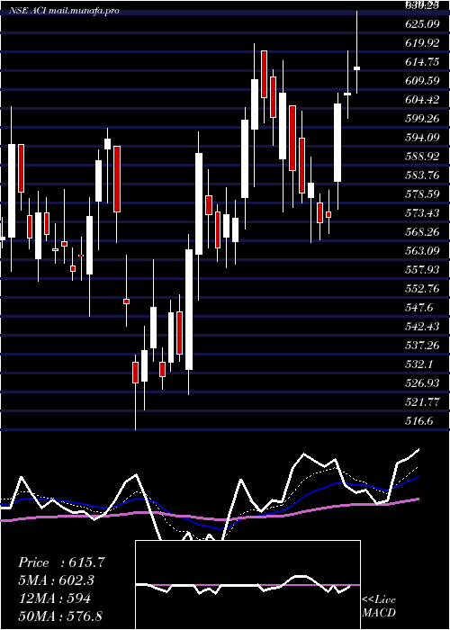  Daily chart ArcheanChemical