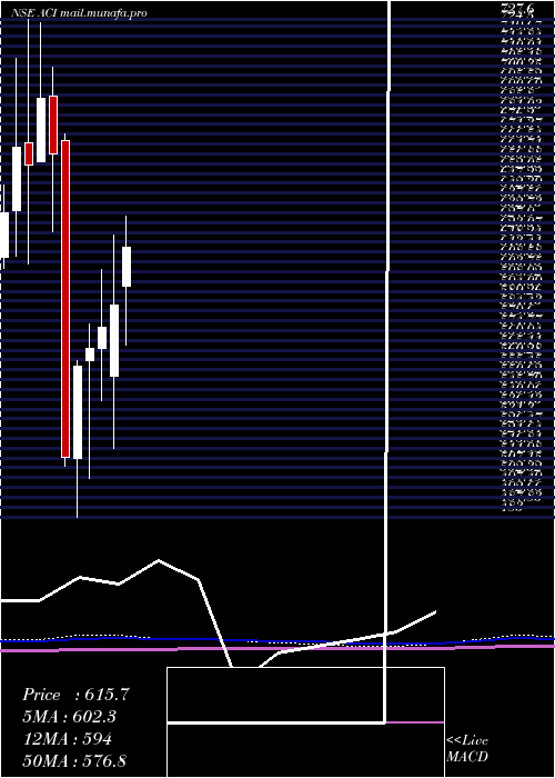  monthly chart ArcheanChemical