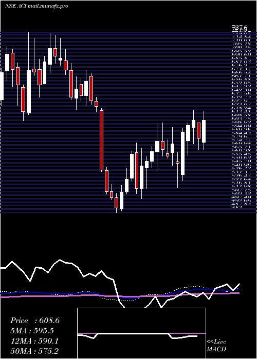  weekly chart ArcheanChemical