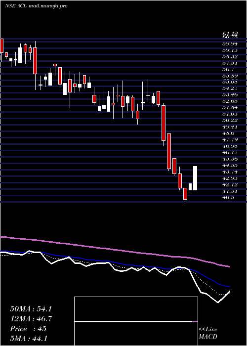  Daily chart AndhraCements