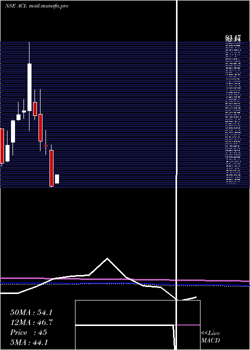  monthly chart AndhraCements
