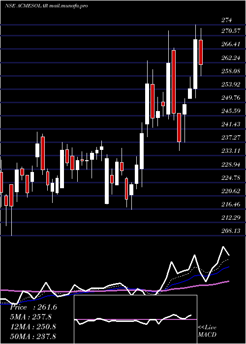  Daily chart AcmeSolar