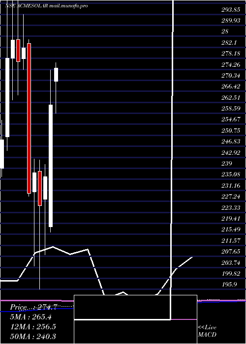  monthly chart AcmeSolar