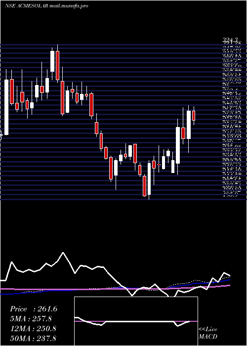  weekly chart AcmeSolar