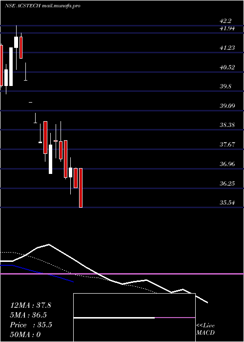  Daily chart AC