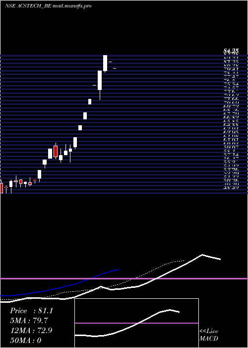  Daily chart AC