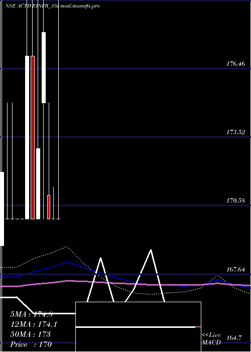  monthly chart ActiveInfrastructures