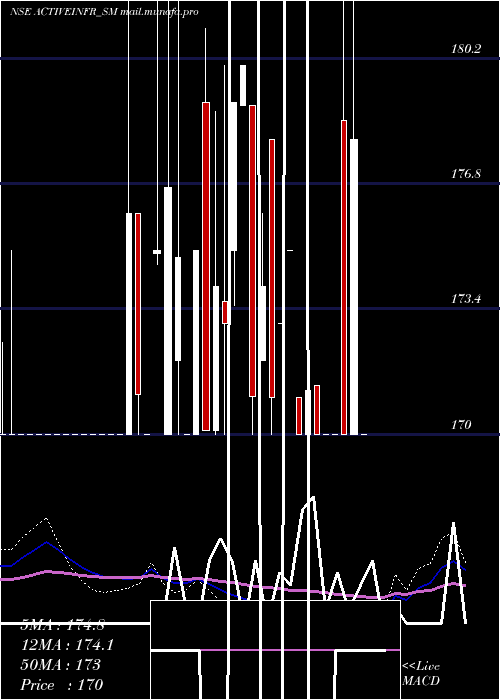  weekly chart ActiveInfrastructures
