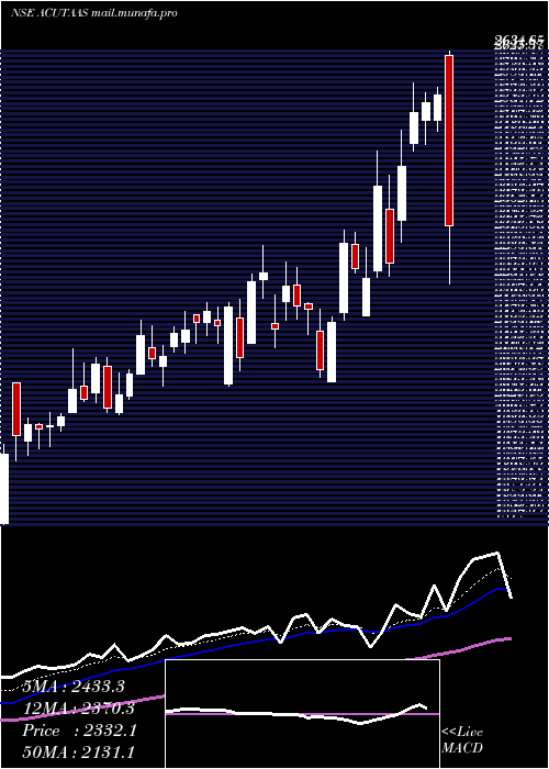  Daily chart AcutaasChemicals