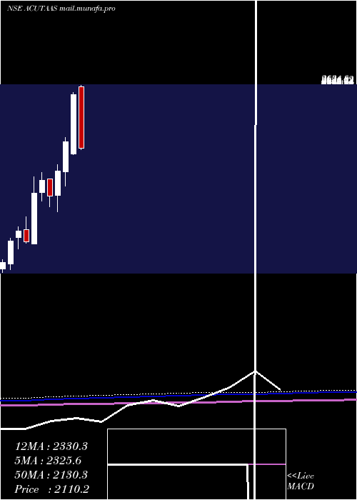  monthly chart AcutaasChemicals