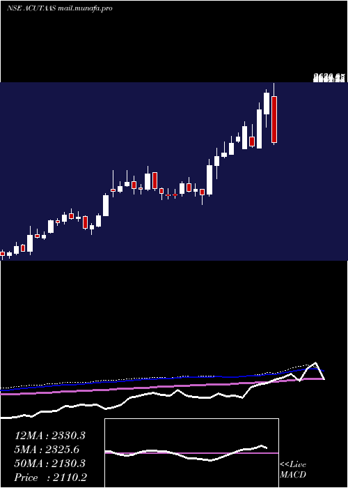  weekly chart AcutaasChemicals