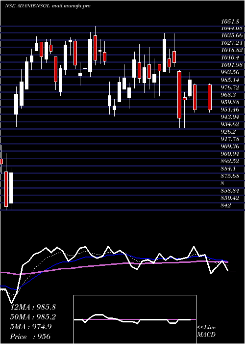  Daily chart AdaniEnergy