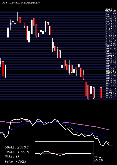  Daily chart AdaniEnterprises