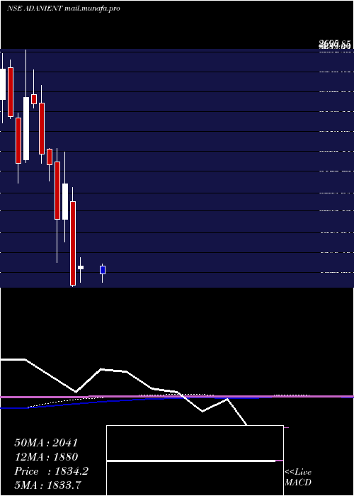  monthly chart AdaniEnterprises