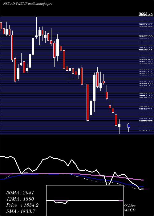  weekly chart AdaniEnterprises