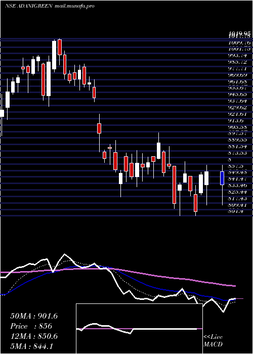  Daily chart AdaniGreen